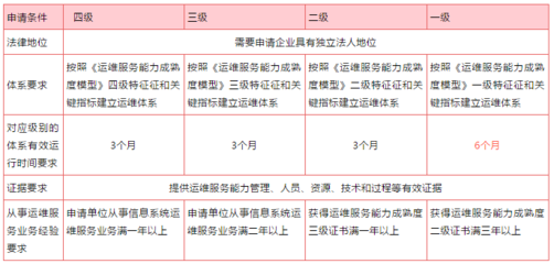 政策動(dòng)態(tài) | 擬授予ITSS運(yùn)行維護(hù)符合性證書的單位名單及申請流程